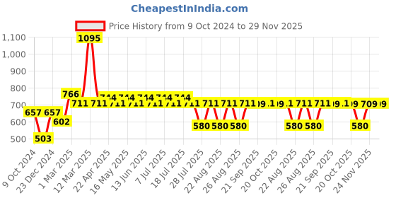 myntra.com Disney by Wear Your Mind Boys Black Solid Regular Fit Regular Shorts disney by wear your mind Price History Graph from 9 Oct 2024 to 28 Nov 2025