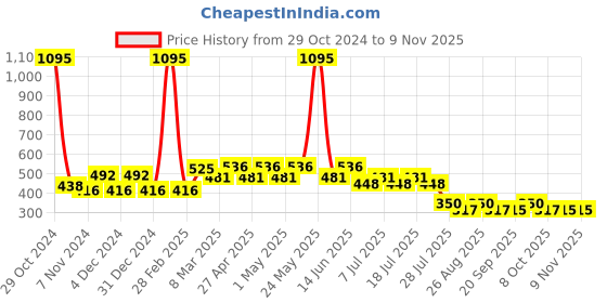 myntra.com Disney by Wear Your Mind Boys Black Typography Printed Pure Cotton T-shirt disney by wear your mind Price History Graph from 29 Oct 2024 to 6 Nov 2025