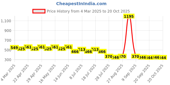 myntra.com Disney by Wear Your Mind Boys Blue & Orange Cars Printed T-shirt disney by wear your mind Price History Graph from 4 Mar 2025 to 20 Oct 2025