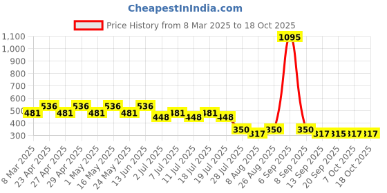 myntra.com Disney by Wear Your Mind Boys Blue & Red Printed T-shirt disney by wear your mind Price History Graph from 8 Mar 2025 to 18 Oct 2025
