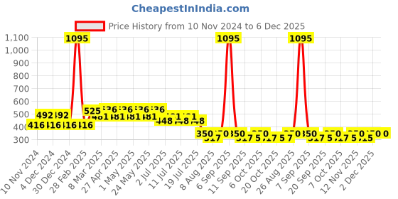 myntra.com Disney by Wear Your Mind Boys Blue Donald Duck Printed Raw Edge T-shirt disney by wear your mind Price History Graph from 10 Nov 2024 to 6 Dec 2025