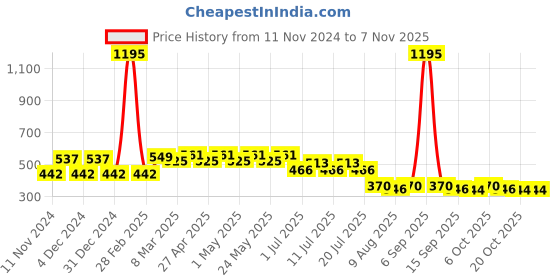 myntra.com Disney by Wear Your Mind Boys Blue Donald Duck Printed T-shirt disney by wear your mind Price History Graph from 11 Nov 2024 to 6 Nov 2025
