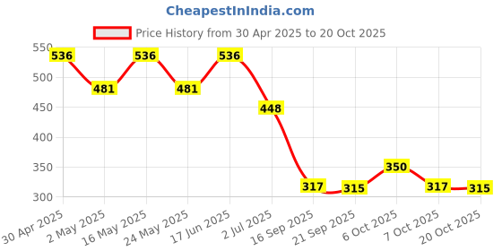 myntra.com Disney by Wear Your Mind Boys Blue Goofy Printed T-shirt disney by wear your mind Price History Graph from 30 Apr 2025 to 20 Oct 2025