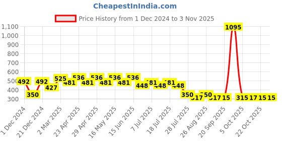 myntra.com Disney by Wear Your Mind Boys Blue Mickey Mouse Printed Hand Pure Cotton T-shirt disney by wear your mind Price History Graph from 1 Dec 2024 to 3 Nov 2025