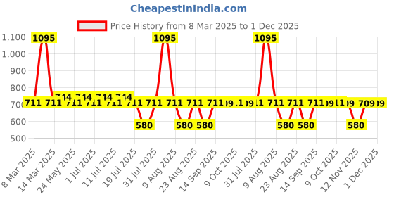 myntra.com Disney by Wear Your Mind Boys Blue Printed Mickey Mouse Shorts disney by wear your mind Price History Graph from 8 Mar 2025 to 1 Dec 2025