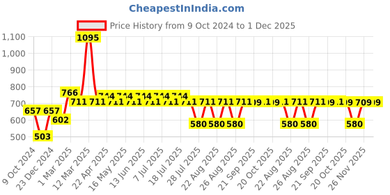 myntra.com Disney by Wear Your Mind Boys Blue Solid Regular Fit Regular Shorts disney by wear your mind Price History Graph from 9 Oct 2024 to 1 Dec 2025