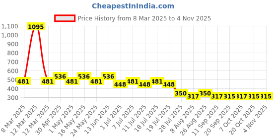myntra.com Disney by Wear Your Mind Boys Grey & Red Cars Printed Pure Cotton T-shirt disney by wear your mind Price History Graph from 8 Mar 2025 to 3 Nov 2025