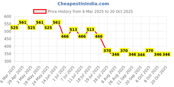myntra.com Disney by Wear Your Mind Boys Grey Donald Duck Printed T-shirt disney by wear your mind Price History Graph from 6 Mar 2025 to 20 Oct 2025