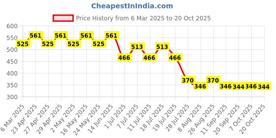 myntra.com Disney by Wear Your Mind Boys Grey Mickey Mouse Printed T-shirt disney by wear your mind Price History Graph from 6 Mar 2025 to 20 Oct 2025