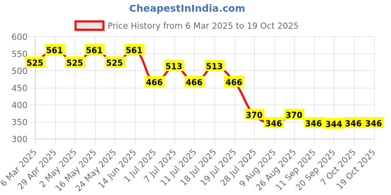 myntra.com Disney by Wear Your Mind Boys Grey Mickey Mouse Printed T-shirt disney by wear your mind Price History Graph from 6 Mar 2025 to 19 Oct 2025