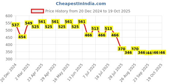 myntra.com Disney by Wear Your Mind Boys Grey Printed Applique T-shirt disney by wear your mind Price History Graph from 20 Dec 2024 to 17 Oct 2025