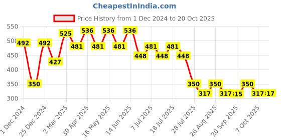 myntra.com Disney by Wear Your Mind Boys Grey Printed Applique T-shirt disney by wear your mind Price History Graph from 1 Dec 2024 to 19 Oct 2025