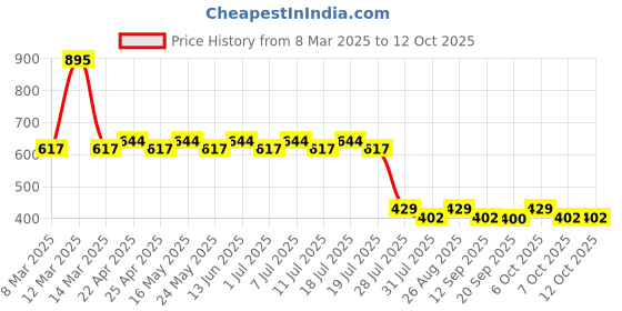 myntra.com Disney by Wear Your Mind Boys Grey Solid Regular Fit Regular Shorts disney by wear your mind Price History Graph from 8 Mar 2025 to 12 Oct 2025