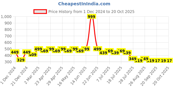 myntra.com Disney by Wear Your Mind Boys Mustard Yellow Printed Round Neck T-shirt disney by wear your mind Price History Graph from 1 Dec 2024 to 20 Oct 2025