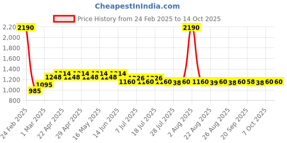 myntra.com Disney by Wear Your Mind Boys Navy Blue & Red Set Of 2 Printed Mickey Mouse Shorts disney by wear your mind Price History Graph from 24 Feb 2025 to 4 Oct 2025