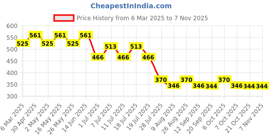 myntra.com Disney by Wear Your Mind Boys Navy Blue Goofy Printed T-shirt disney by wear your mind Price History Graph from 6 Mar 2025 to 3 Nov 2025