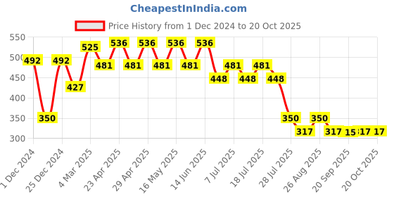 myntra.com Disney by Wear Your Mind Boys Navy Blue Mickey Mouse Printed T-shirt disney by wear your mind Price History Graph from 1 Dec 2024 to 19 Oct 2025