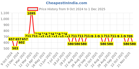 myntra.com Disney by Wear Your Mind Boys Navy Blue Printed Regular Fit Regular Shorts disney by wear your mind Price History Graph from 9 Oct 2024 to 1 Dec 2025