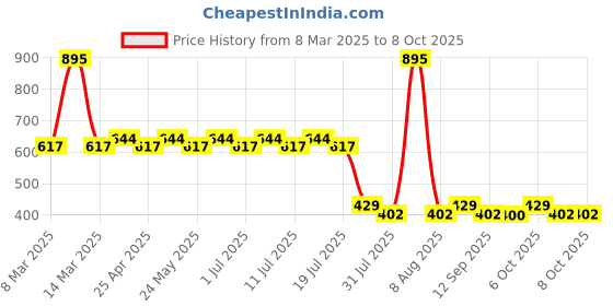 myntra.com Disney by Wear Your Mind Boys Navy Blue Printed Regular Fit Regular Shorts disney by wear your mind Price History Graph from 8 Mar 2025 to 4 Oct 2025