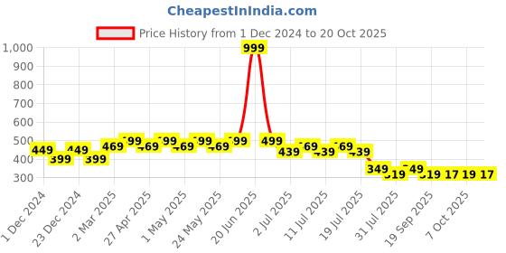 myntra.com Disney by Wear Your Mind Boys Navy Blue Printed Round Neck T-shirt disney by wear your mind Price History Graph from 1 Dec 2024 to 20 Oct 2025