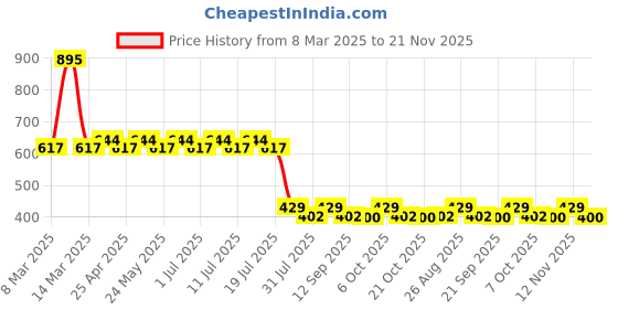 myntra.com Disney by Wear Your Mind Boys Navy Blue Solid Regular Fit Regular Shorts disney by wear your mind Price History Graph from 8 Mar 2025 to 21 Nov 2025