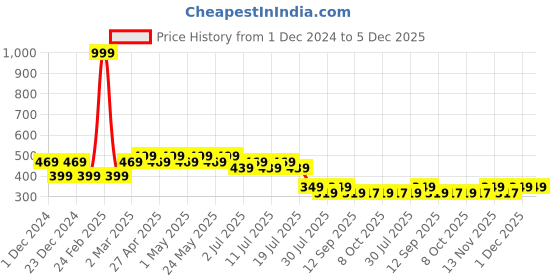 myntra.com Disney by Wear Your Mind Boys Red & Black Mickey Mouse Printed Round Neck T-shirt disney by wear your mind Price History Graph from 1 Dec 2024 to 5 Dec 2025