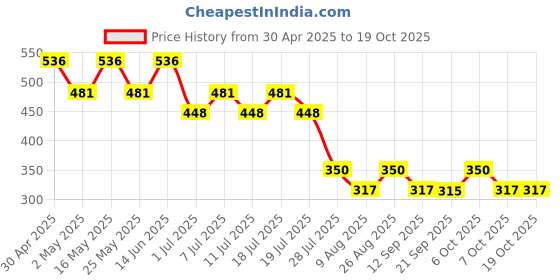 myntra.com Disney by Wear Your Mind Boys Red & Blue Donald Duck Printed T-shirt disney by wear your mind Price History Graph from 30 Apr 2025 to 18 Oct 2025