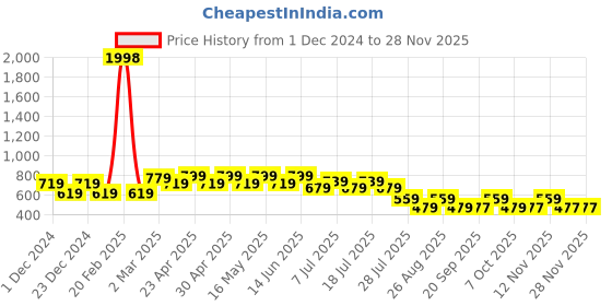 myntra.com Disney by Wear Your Mind Boys Red & permanent geranium lake 2 Printed Raw Edge T-shirt disney by wear your mind Price History Graph from 1 Dec 2024 to 26 Nov 2025