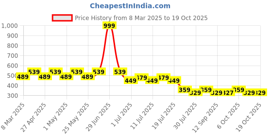 myntra.com Disney by Wear Your Mind Boys Red & White Printed Round Neck T-shirt disney by wear your mind Price History Graph from 8 Mar 2025 to 17 Oct 2025