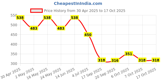 myntra.com Disney by Wear Your Mind Boys Red & White Printed Round Neck T-shirt disney by wear your mind Price History Graph from 30 Apr 2025 to 16 Oct 2025