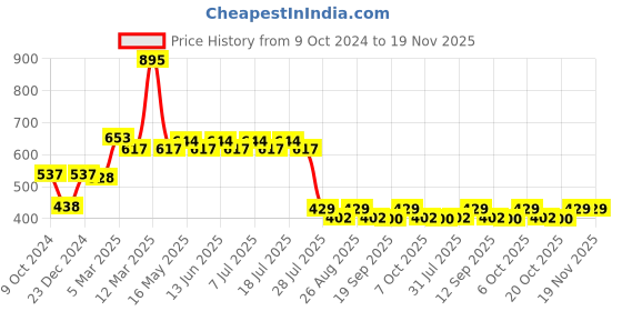 myntra.com Disney by Wear Your Mind Boys Red & White Printed Shorts disney by wear your mind Price History Graph from 9 Oct 2024 to 19 Nov 2025