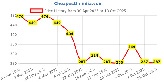 myntra.com Disney by Wear Your Mind Boys Red Donald Duck Print T-shirt disney by wear your mind Price History Graph from 30 Apr 2025 to 18 Oct 2025