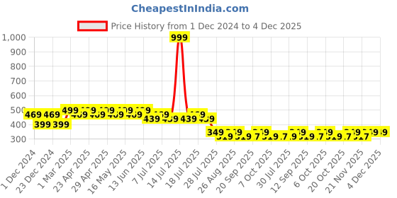 myntra.com Disney by Wear Your Mind Boys Red Donald Duck Printed Round Neck T-shirt disney by wear your mind Price History Graph from 1 Dec 2024 to 4 Dec 2025