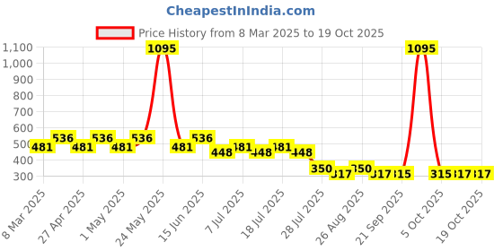 myntra.com Disney by Wear Your Mind Boys Red Mickey Mouse Family Printed T-shirt disney by wear your mind Price History Graph from 8 Mar 2025 to 17 Oct 2025
