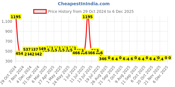myntra.com Disney by Wear Your Mind Boys Red Mickey Mouse Graphic Pure Cotton T-shirt disney by wear your mind Price History Graph from 29 Oct 2024 to 6 Dec 2025