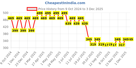 myntra.com Disney by Wear Your Mind Boys Red Mickey Mouse Print Round Neck T-shirt disney by wear your mind Price History Graph from 9 Oct 2024 to 3 Dec 2025