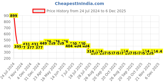 myntra.com Disney by Wear Your Mind Boys Red Mickey Mouse Print Round Neck T-shirt disney by wear your mind Price History Graph from 24 Jul 2024 to 5 Dec 2025