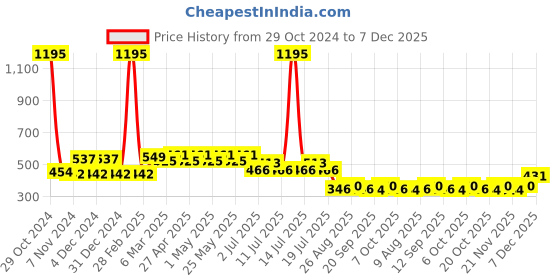 myntra.com Disney by Wear Your Mind Boys Red Mickey Mouse Printed  Pure Cotton T-shirt disney by wear your mind Price History Graph from 29 Oct 2024 to 7 Dec 2025