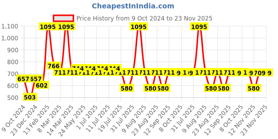 myntra.com Disney by Wear Your Mind Boys Red Mickey Mouse Printed Shorts disney by wear your mind Price History Graph from 9 Oct 2024 to 23 Nov 2025
