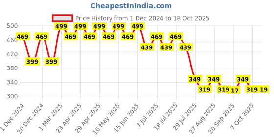 myntra.com Disney by Wear Your Mind Boys Red Mickey Mouse Printed T-shirt disney by wear your mind Price History Graph from 1 Dec 2024 to 18 Oct 2025