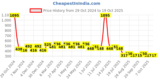 myntra.com Disney by Wear Your Mind Boys Red Mickey Mouse Printed T-shirt disney by wear your mind Price History Graph from 29 Oct 2024 to 19 Oct 2025