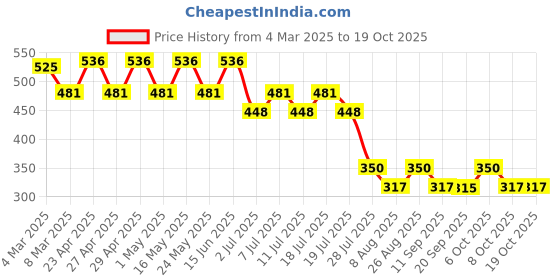 myntra.com Disney by Wear Your Mind Boys Red Mickey Mouse Printed T-shirt disney by wear your mind Price History Graph from 4 Mar 2025 to 17 Oct 2025