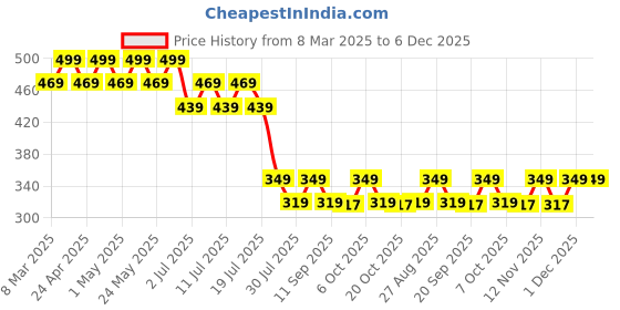 myntra.com Disney by Wear Your Mind Boys Red Mickey Mouse Printed T-shirt disney by wear your mind Price History Graph from 8 Mar 2025 to 6 Dec 2025