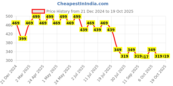 myntra.com Disney by Wear Your Mind Boys Red Printed Applique T-shirt disney by wear your mind Price History Graph from 21 Dec 2024 to 17 Oct 2025