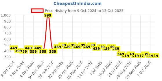 myntra.com Disney by Wear Your Mind Boys Red Printed Lion King  T-shirt disney by wear your mind Price History Graph from 9 Oct 2024 to 13 Oct 2025