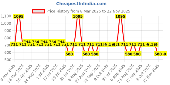 myntra.com Disney by Wear Your Mind Boys Red Solid Regular Fit Regular Shorts disney by wear your mind Price History Graph from 8 Mar 2025 to 22 Nov 2025