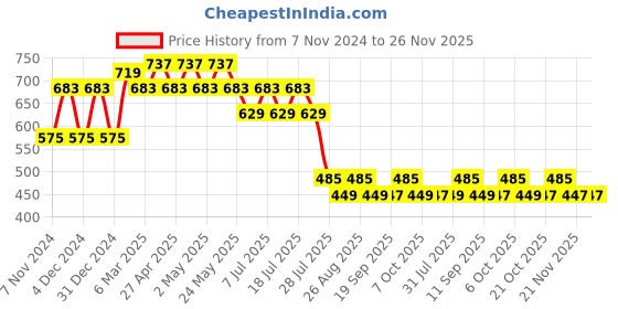 myntra.com Disney by Wear Your Mind Boys RedPack Of 2 Printed Raw Edge T-shirt disney by wear your mind Price History Graph from 7 Nov 2024 to 25 Nov 2025