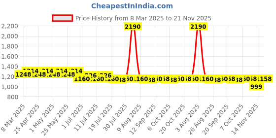 myntra.com Disney by Wear Your Mind Boys Set Of 2 Blue & Red Printed Mickey Mouse Shorts disney by wear your mind Price History Graph from 8 Mar 2025 to 21 Nov 2025