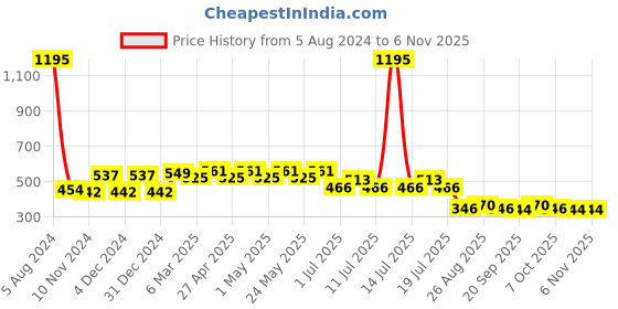 myntra.com Disney by Wear Your Mind Boys White & Blue Mickey Mouse Printed T-shirt disney by wear your mind Price History Graph from 5 Aug 2024 to 6 Nov 2025