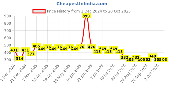 myntra.com Disney by Wear Your Mind Boys White & Blue Printed Round Neck T-shirt disney by wear your mind Price History Graph from 1 Dec 2024 to 20 Oct 2025